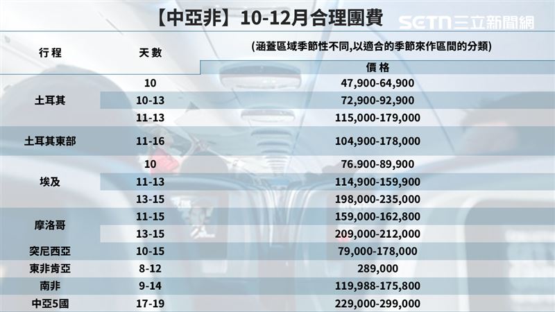 品管協會公布10-12月各國合理團費,南非與摩洛哥團費相較上季漲幅最高達35%。(圖表/品管協會提供資訊/ 記者李育道製圖)