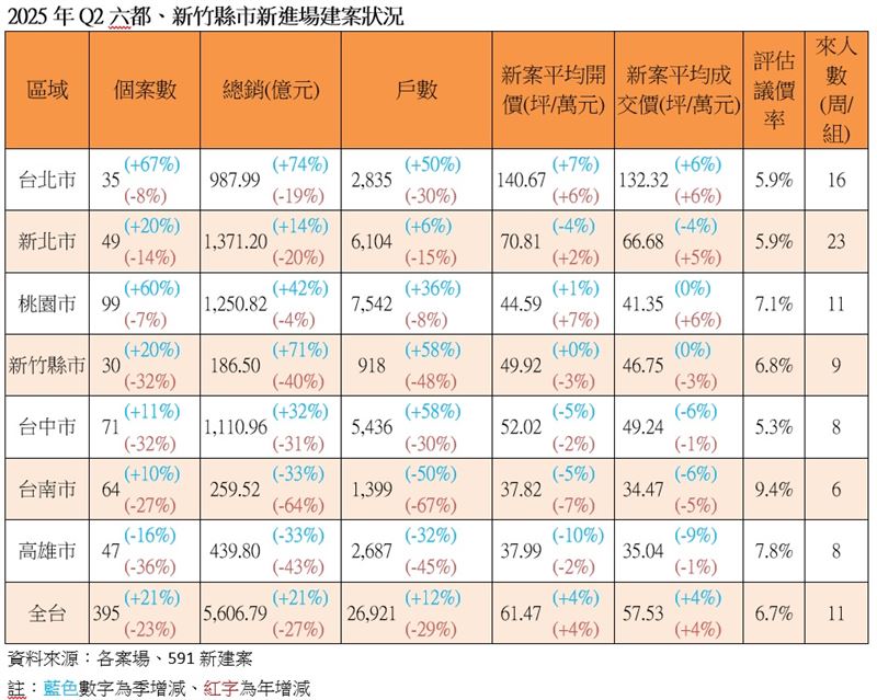 591新建案指出，全台預售屋年季雙增4%，各縣市則漲跌互見。（圖／記者陳韋帆攝影）
