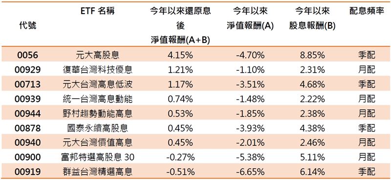 資料來源:彭博 ; 資料截止日期:2025/07/25
