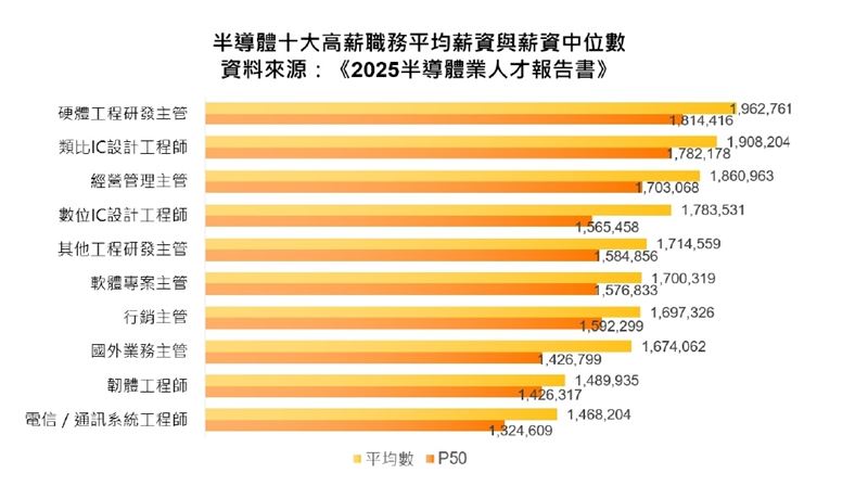 AI熱潮加速半導體產業升級，帶動史上最高3.4萬人月徵才潮，半導體三大職類同步告急，生產製造類單月缺口即達萬人，研發與技術職搶才激烈，每職缺平均不到半人投遞，產業呼籲強化產學合作，加速AI＋半導體技術人才養成。（圖／104人力銀行提供）