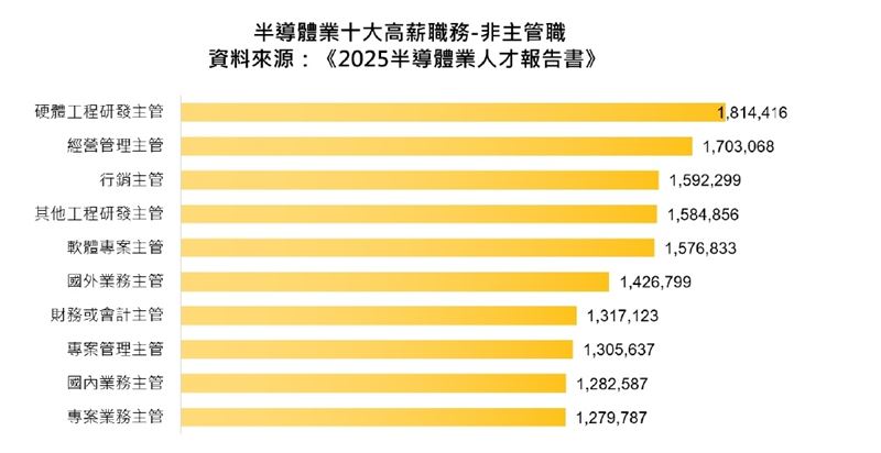 AI熱潮加速半導體產業升級，帶動史上最高3.4萬人月徵才潮，半導體三大職類同步告急，生產製造類單月缺口即達萬人，研發與技術職搶才激烈，每職缺平均不到半人投遞，產業呼籲強化產學合作，加速AI＋半導體技術人才養成。（圖／104人力銀行提供）