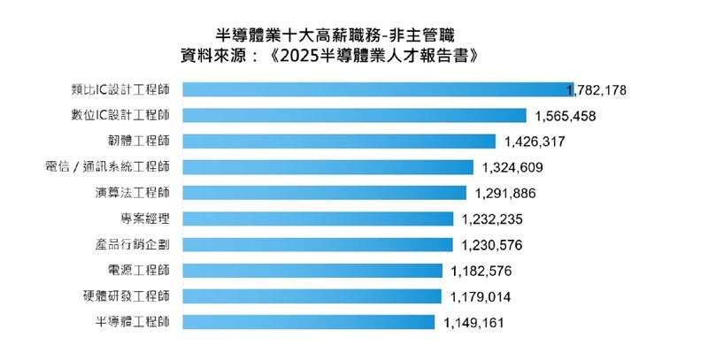 AI熱潮加速半導體產業升級，帶動史上最高3.4萬人月徵才潮，半導體三大職類同步告急，生產製造類單月缺口即達萬人，研發與技術職搶才激烈，每職缺平均不到半人投遞，產業呼籲強化產學合作，加速AI＋半導體技術人才養成。（圖／104人力銀行提供）
