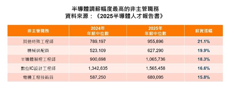 AI熱潮加速半導體產業升級，帶動史上最高3.4萬人月徵才潮，半導體三大職類同步告急，生產製造類單月缺口即達萬人，研發與技術職搶才激烈，每職缺平均不到半人投遞，產業呼籲強化產學合作，加速AI＋半導體技術人才養成。（圖／104人力銀行提供）