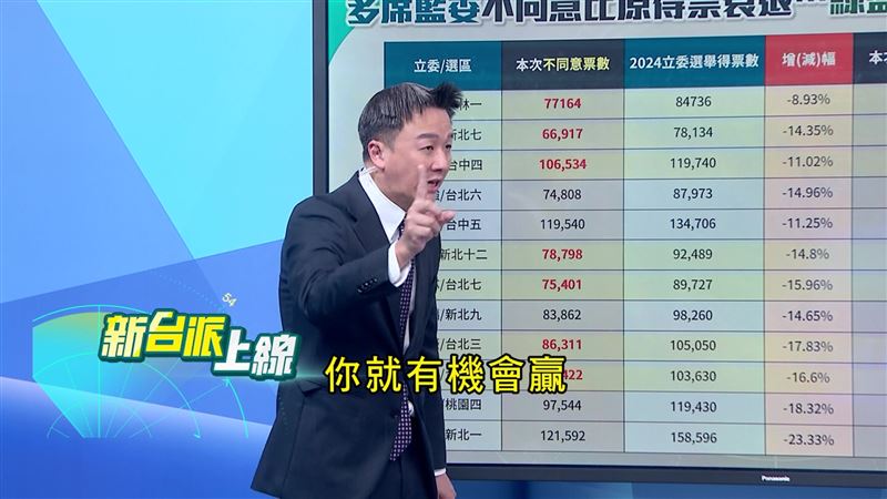 李正皓指出,要是所有選取都像花蓮催出95%的票,726罷免投票就可以罷掉8席。(圖/翻攝新台派上線)