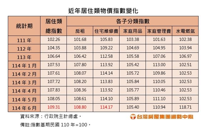 房仲指出，裝修費、稅負轉嫁、水電燃氣調漲、房貸利率攀升，都是租金上漲的原因。（圖／台灣房屋提供）
