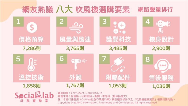 網友熱議「吹風機選購要素」。（圖／《OpView社群口碑資料庫》提供）