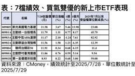 ▲7檔績效、買氣雙優的新上市ETF表現。（圖／CMoney）