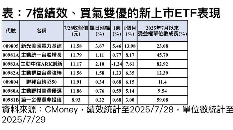 7檔績效、買氣雙優的新上市ETF表現。(圖/CMoney)