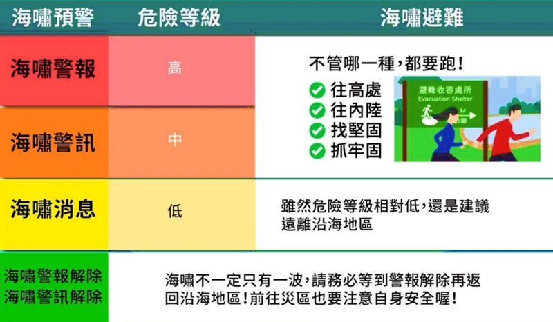 海嘯警報發布後,民眾應避免到海邊,無論何等級海嘯,遇到後應盡速往高處、抓住牢固物品避免被捲走。(圖/氣象署提供)