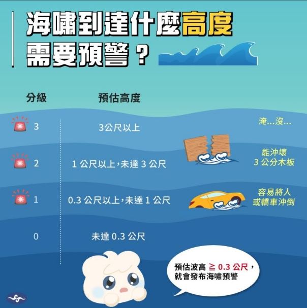台灣此次海嘯警報0.3~1公尺,人車要注意不要被沖倒。(圖/氣象署提供)