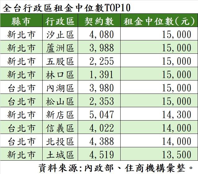 房仲表示，新北多區租金超車信義區，主因是區位及房屋新。（圖／住商機構提供）