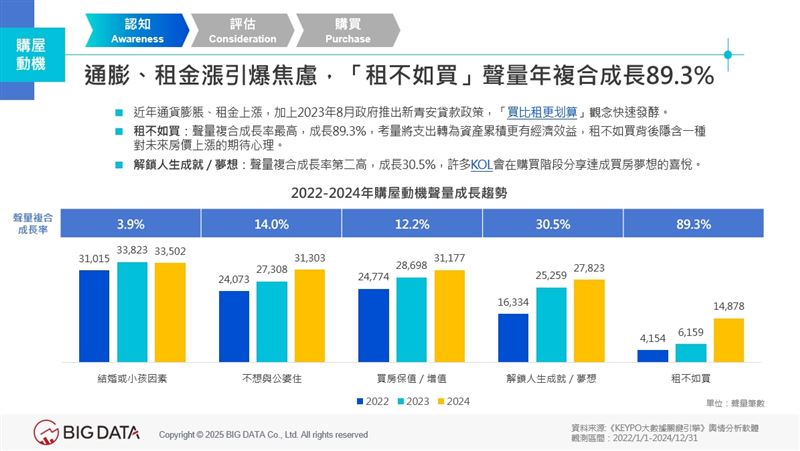 通膨、租金漲引爆焦慮，「租不如買」聲量年複合成長89.3%。（圖／大數據提供）