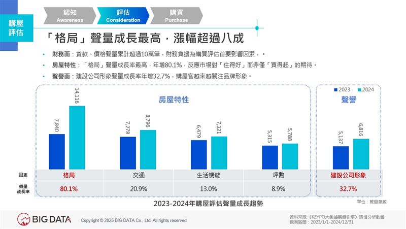 「格局」聲量成長最高，漲幅超過八成。（圖／大數據提供）