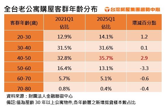 張旭嵐指出,不少人先求有再求好,便先入手高性價比的老公寓。(圖/台灣房屋提供)