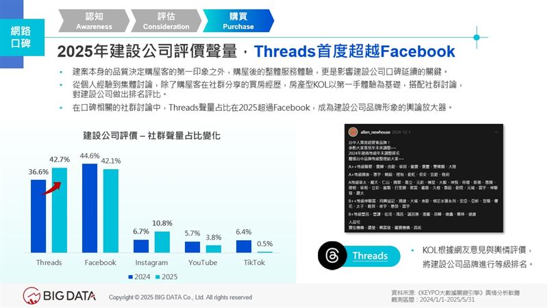 2025年建設公司評價聲量，Threads首度超越Facebook。（圖／大數據提供）