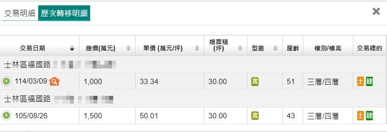 該老公寓雖然賠售,但備註有特別註明「急售賠售」,專家指屬特殊個案。(圖/翻攝實價登錄)
