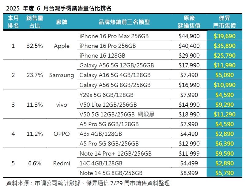 2025年6月台灣手機銷售量佔比排名