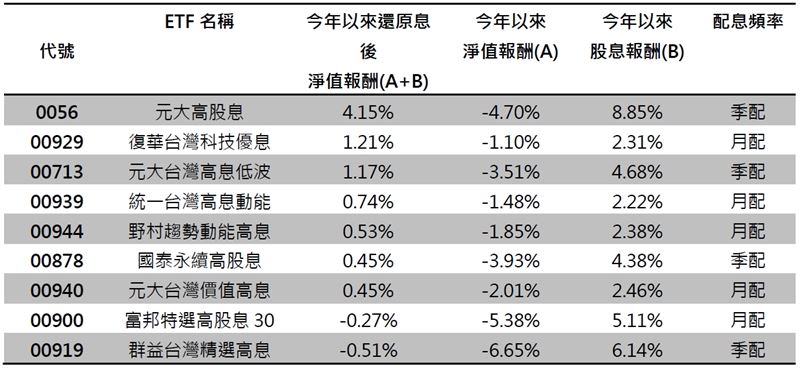 資料來源：彭博 ; 資料截止日期：2025/07/25