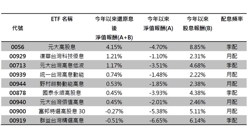 高股息ETF配息模式將轉彎！