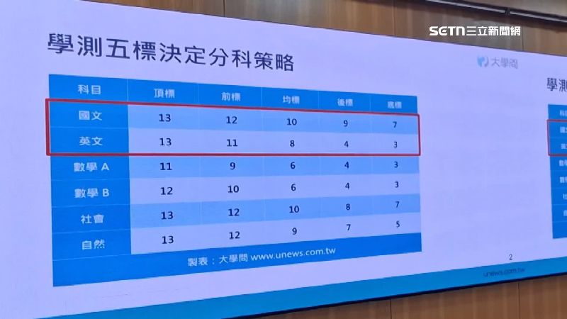 建臺高中分科測驗報錯科　新董座鞠躬致歉