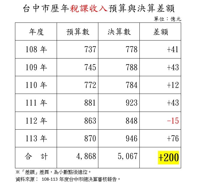 林楚茵指出,台中市府地方稅、國稅分成、統籌分配稅加起來,總收入超過預算支出200億。(圖/翻攝自林楚茵臉書)