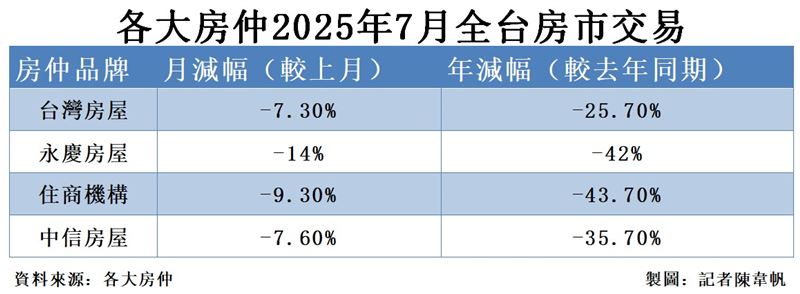 國內主要房仲業績持續探底,7月再度呈現年月雙減。(圖/記者陳韋帆製)