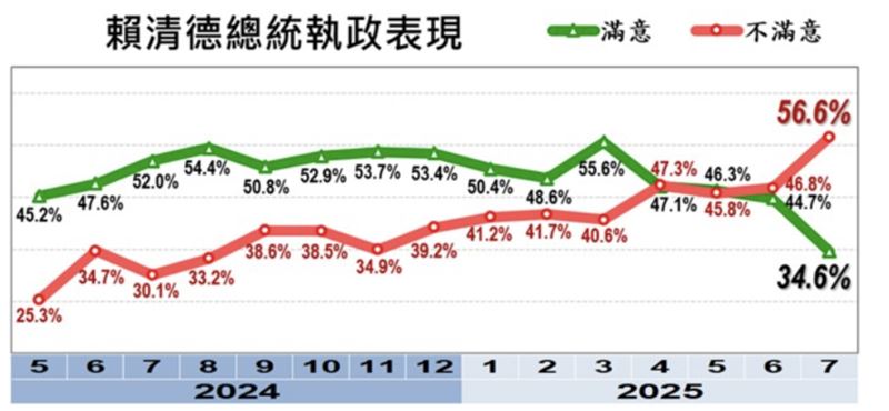賴清德總統施政滿意度。（圖／美麗島電子報提供）