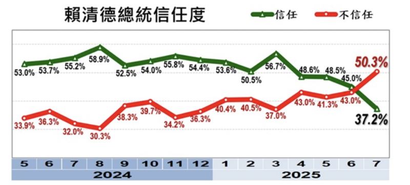 賴清德總統信任度。（圖／美麗島電子報提供）