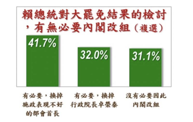 卓榮泰「大罷免結果檢討，有沒有必要進行內閣改組」民調。（圖／美麗島電子報提供）