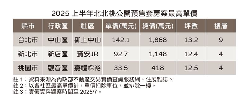 北北桃今年H1新建案套房單價不再創高。（圖／住展雜誌提供）