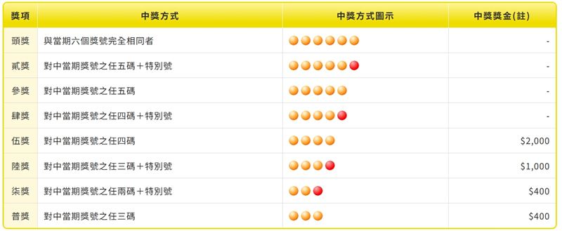 大樂透的總獎金為當期總投注金額（銷售收入）乘以總獎金支出率。目前的總獎金支出率為56%。（圖／台彩提供）