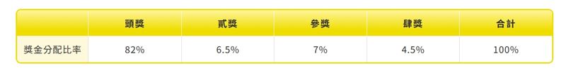大樂透的總獎金為當期總投注金額（銷售收入）乘以總獎金支出率。目前的總獎金支出率為56%。（圖／台彩提供）