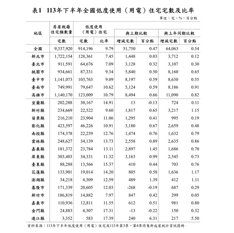 六都空屋率中，高雄、台南最嚴重，皆逾1成。（圖／內政部提供）