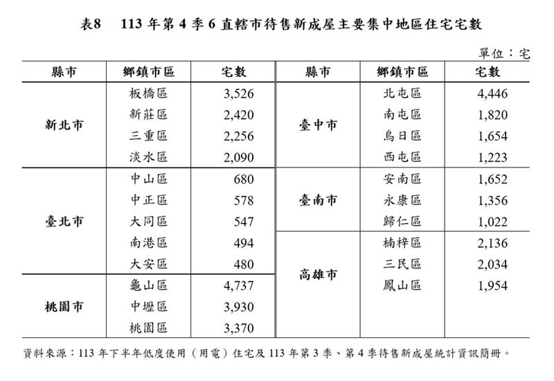 六都待售新成屋全面攀升，其中又以台北、台南、高雄增幅最高。（圖／內政部提供）