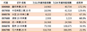 首配8%有機會？00768B外資持股激增60%　超越兩大美債ETF龍頭（業配勿用）