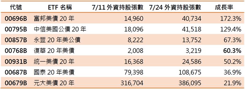資料來源：CMoney，統計期間：2025年7月11日至7月24日