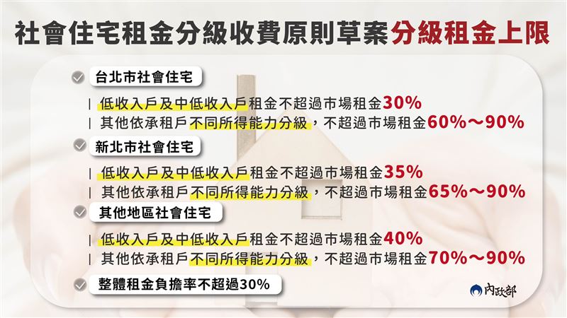 社宅租金及漲幅,將依各縣市收入標準分級及規範漲幅。(圖/內政部提供)