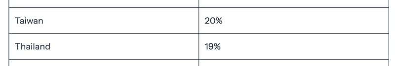 川普簽署新行政命令，公布78個國家的關稅，其中，台灣為20%，昨日包括金管會在內的金融單位，以最壞的打算、最好的準備因應可能變化，目前看來，稍微可以鬆一口氣。川普在個人社交媒體上，再次自吹自蕾，宣揚自己為美國經濟帶來的重大貢獻。（圖／翻攝自美國白宮）