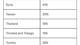 ▲川普台灣關稅公布20% 。（圖／翻攝自白宮官網）