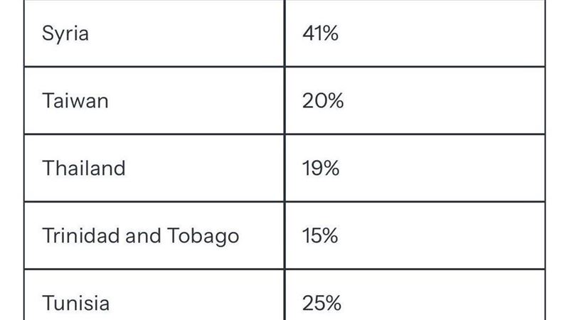 王定宇指出,台灣的暫時性稅率比日、韓的暫時性稅率低5%,也比四月份時的32%低很多,「當然也比戰鬥藍趙少康的內線消息32%低很多。」(圖/翻攝自白宮官網)