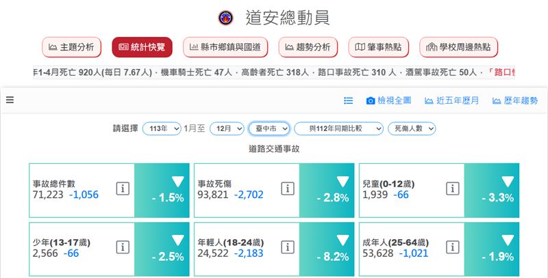 台中2024年,兒童交通事故死傷人數高居全台第一。(圖/翻攝自道安總動員)