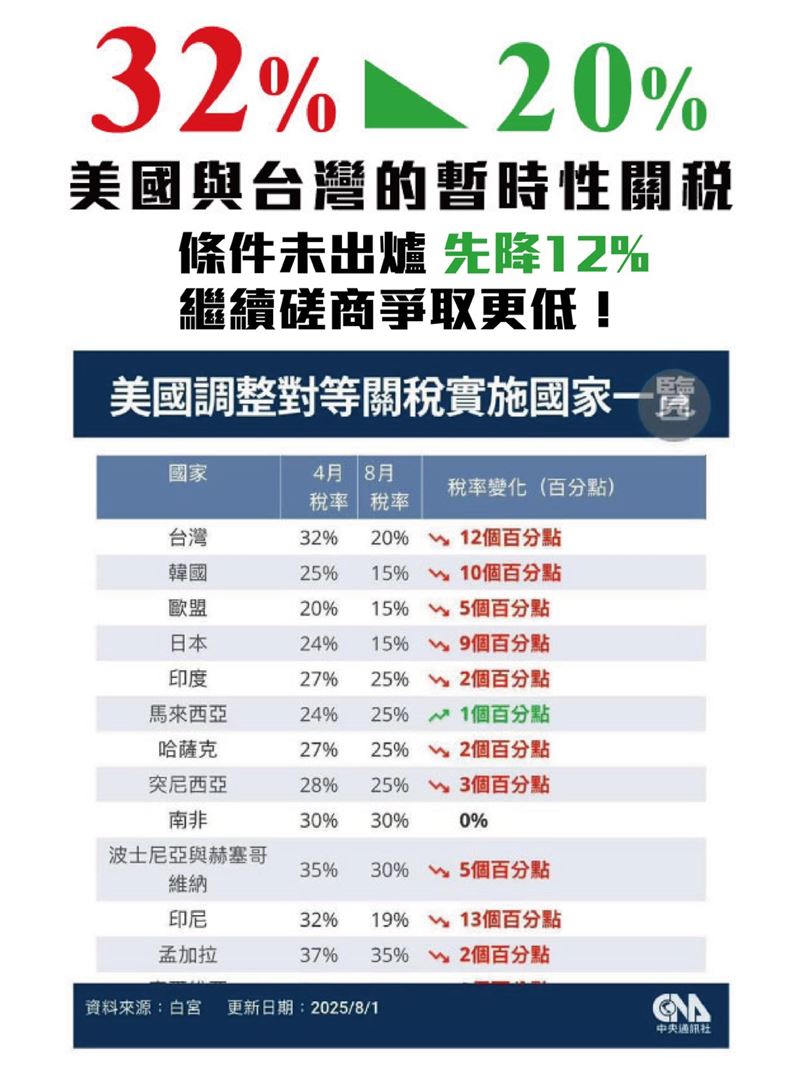 卓冠廷指出,還沒有開放市場、投資等條件,暫時性關稅先調降12%,很不簡單,也是雙方善意。(圖/翻攝自卓冠廷臉書)
