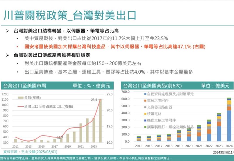 台灣對美出口產業比重。（圖／翻攝自玉山投顧報告）