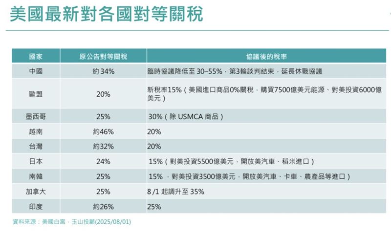 截至8月1日美國關稅主要國家稅率總覽。（圖／翻攝玉山投顧報告）