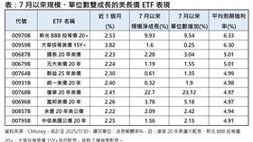 ▲7月以來規模、單位數雙成長的美長債 ETF 表現。（圖／CMoney）