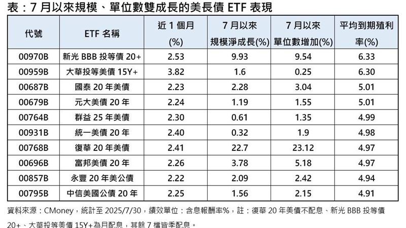  7月以來規模、單位數雙成長的美長債 ETF 表現。(圖/CMoney)