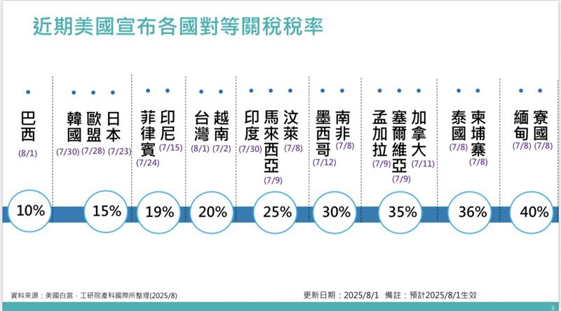 目前美國主要宣布國稅率。（圖／翻攝自ITIS報告）