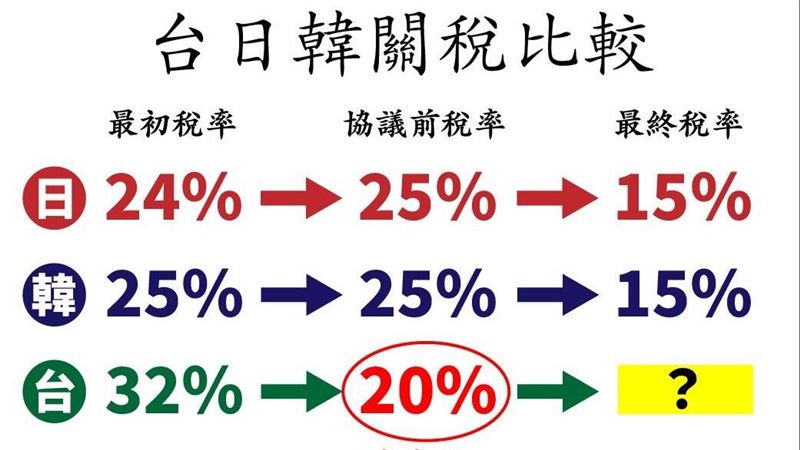 一圖看台日韓關稅　台灣沒簽協議就降12%
