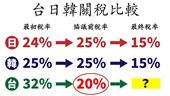 一圖看台日韓關稅　台灣沒簽協議就降12%