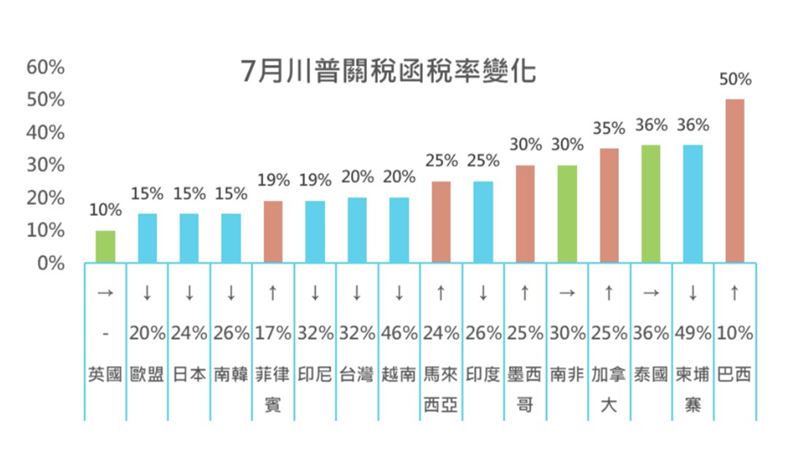 截至8月1日美國主要課稅數據變化一覽。（圖／翻攝自富邦投顧報告）